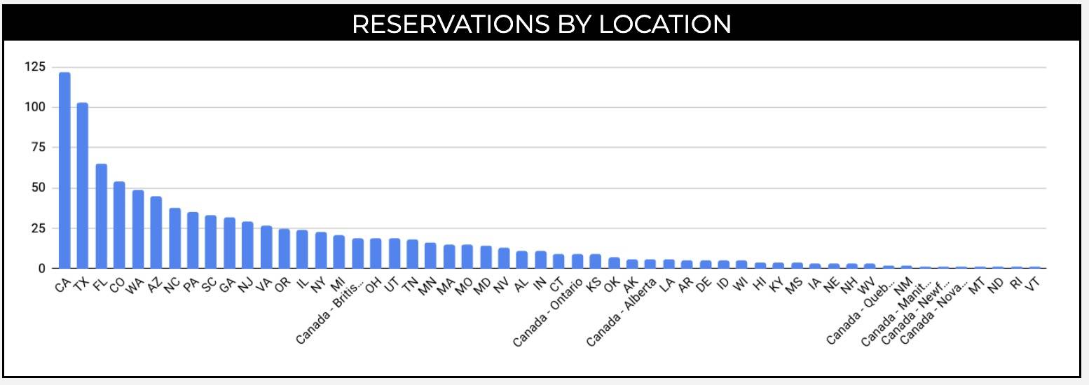 2027 2028 scout reservations list stats take rates options preferences 3.jpg