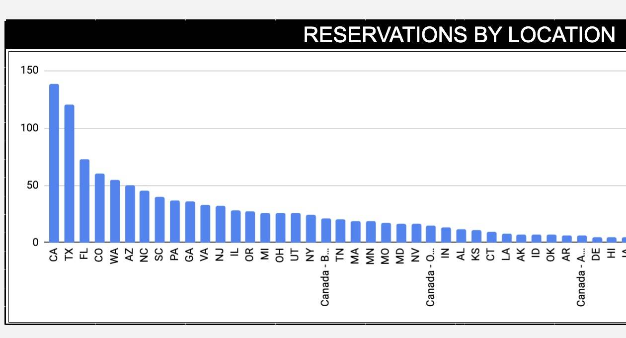 scout motors reservation stats by state.jpg