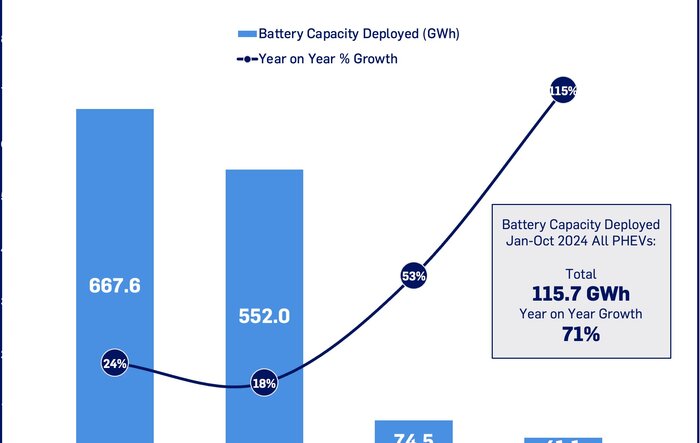 EREV battery capacity deploying 6x faster than BEVs. Implications for Harvester?